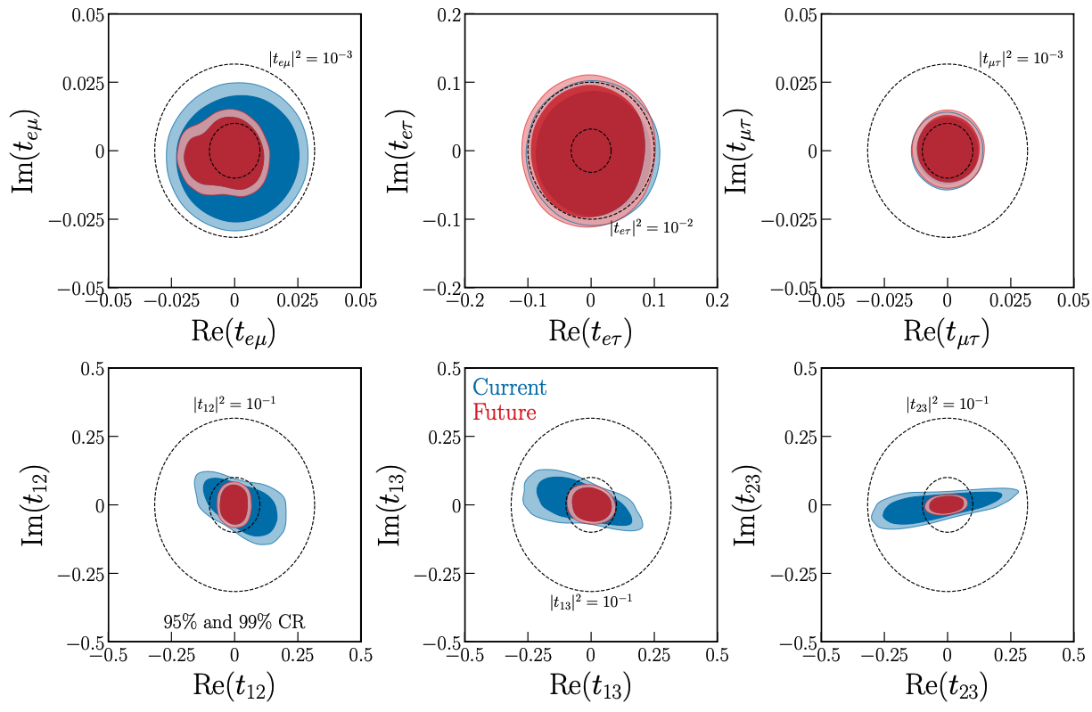 Current/future constraints on the closures of lepton mixing matrix unitarity triangles.