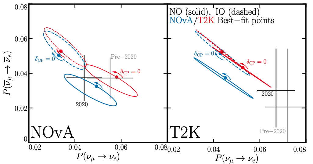 Oscillation probabilities of neutrinos (x-axes) vs. antineutrinos (y-axes) at the NOvA (left panel) and T2K (right panel) experiments. Differences between neutrino/antineutrino oscillation probabilities inform us about the neutrino mass ordering.